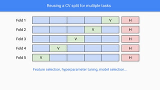 Reusing a CV split for multiple tasks
V
V
V
V
V
H
H
H
H
H
Fold 1
Fold 2
Fold 3
Fold 4
Fold 5
Feature selection, hyperparameter tuning, model selection...
 