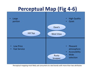 Perceptual Map (Fig 4-6)
• Large                                                               • High Quality
  portion                                                             • Quiet

                                                      Dave’s

                     Hill Top                      West View




• Low Price                                                           • Pleasant
• Fast Service                                                          atmosphere
                                                                      • Accessibility
                                                      Rusty           • Wide
                                                     Scupper            selection


  Perceptual mapping most likely ask consumers to rate brands with more than two attributes
 