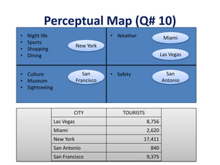 Perceptual Map (Q# 10)
•   Night life                           • Weather               Miami
•   Sports
                             New York
•   Shopping
•   Dining                                                      Las Vegas


• Culture                       San      • Safety                 San
• Museum                     Francisco                          Antonio
• Sightseeing



                         CITY                TOURISTS
                 Las Vegas                              8,756
                 Miami                                  2,620
                 New York                            17,411
                 San Antonio                             840
                 San Francisco                          9,375
 