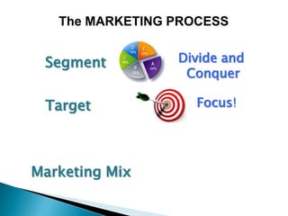 The MARKETING PROCESS
Segment
Target
Marketing Mix
Focus!
Divide and
Conquer
 