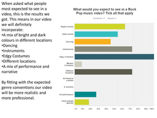 When asked what people
most expected to see in a
video, this is the results we
got. This means in our video
we will definitely
incorporate:
•A mix of bright and dark
colours in different locations
•Dancing
•Instruments
•Edgy Costumes
•Different locations
•A mix of performance and
narrative
By fitting with the expected
genre conventions our video
will be more realistic and
more professional.
 