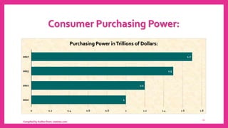 Consumer Purchasing Power:
1
1.2
1.5
1.7
0 0.2 0.4 0.6 0.8 1 1.2 1.4 1.6 1.8
2010
2012
2015
2017
Purchasing Power inTrilli...
