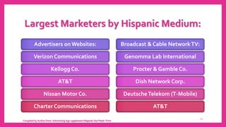 Largest Marketers by Hispanic Medium:
22
Compiled by Author from: Advertising Age supplement Hispanic Fact Pack- Print
Adv...