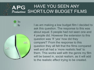 HAVE YOU SEEN ANY  SHORT/LOW BUDGET FILMS I as am making a low budget film I decided to ask this question. The response to this was about equal. 5 people had not seen one and 4 people did. However the extension to this question was ‘If ‘yes‘ how did they compare?‘ From the response to this question they all felt that the films compared well and all had a ‘more realistic feel’ to them. This works well with the genre my film will be based in, social realism, as it will add to the realistic effect trying to be created. 