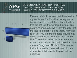 DO YOU ENJOY FILMS THAT PORTRAY SOCIAL ISSUES AND WHAT ISSUES WOULD YOU EXPECT TO BE RAISED From my data, I can see that the majority of my audience like films that portray social issues. I still have to take in hand the two that did not feel they enjoyed films of this nature. When asked why, they thought that the issues did not relate to them. However to fix this, my film tries to raise issues that relate to the youth, to attract them to the film. Then when asked what issues they expect to be raised, the main one that came up was ‘Drugs and Alcohol’. This means that within my film there will need to be a element of this issue, to help attract my audience. 