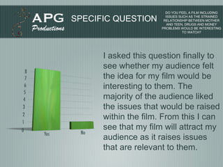 SPECIFIC QUESTION DO YOU FEEL A FILM INCLUDING ISSUES SUCH AS THE STRAINED RELATIONSHIP BETWEEN MOTHER AND TEEN, DRUGS AND MONEY PROBLEMS WOULD BE INTERESTING TO WATCH? I asked this question finally to see whether my audience felt the idea for my film would be interesting to them. The majority of the audience liked the issues that would be raised within the film. From this I can see that my film will attract my audience as it raises issues that are relevant to them. 