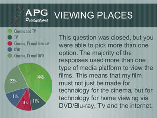 VIEWING PLACES This question was closed, but you were able to pick more than one option. The majority of the responses used more than one type of media platform to view the films. This means that my film must not just be made for technology for the cinema, but for technology for home viewing via DVD/Blu-ray, TV and the internet. 