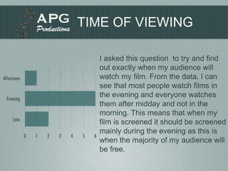 TIME OF VIEWING I asked this question  to try and find out exactly when my audience will watch my film. From the data, I can see that most people watch films in the evening and everyone watches them after midday and not in the morning. This means that when my film is screened it should be screened mainly during the evening as this is when the majority of my audience will be free. 