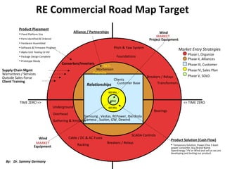 RE Commercial Road Map Target
Product Solution (Cash Flow)
• Temporary Solution, Power-One 3 level
power converter, buy Brand Name
OpenEnergy / PV or Wind and sell as we are
developing and testing our product.
Warrantees / Services
Outside Sales Force
Client Training
Supply Chain Mgmt
Phase I, Organize
Phase II, Alliances
Phase III, Customer
Phase IV, Sales Plan
Phase V, SOLD
Market Entry Strategies
Converters/Inverters
Wind
Wind
Product Placement
• Fixed Platform Size
• Parts Identified & Ordered
• Hardware Assembled
• Software & Firmware Program
• Alpha Unit Testing LV-HV
• Package Design Complete
• Prototype Ready
MARKET
Customer Base
Clients
Gamesa , Suzlon, GW, Dewind
Samsung , Vestas, REPower, Iberdrola
MARKET
Alliance / Partnerships
AETI
SOLD
Underground
Overhead
Gathering & Xmission
Breakers / Relays
Cable / DC & AC Fuses
Racking
Mortenson
GO SELL
GO SELL
Potencia
Pitch & Yaw System
Bearings
SCADA Controls
Transformers
Breakers / Relays
TIME ZERO => <= TIME ZERO
Relationships
Equipment
Project Equipment
Foundations
By: Dr. Sammy Germany
 
