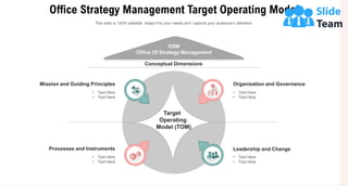 Office Strategy Management Target Operating Model
Conceptual Dimensions
OSM
Office Of Strategy Management
Organization and Governance
• Text Here
• Text Here
Leadership and Change
• Text Here
• Text Here
Processes and Instruments
• Text Here
• Text Here
Mission and Guiding Principles
• Text Here
• Text Here
Target
Operating
Model (TOM)
This slide is 100% editable. Adapt it to your needs and capture your audience’s attention.
4
 
