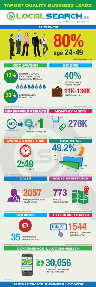 .ae
TARGET QUALITY BUSINESS LEADS
Directors, CEO, COO
CFO, Larger Company
Owner, Senior Managers
AED/month
11K-130K
40%
OCCUPATION INCOME
13%
Middle Managers,
Professionals
of visitors have an
income between
Source: Effective Measure, Q1 2014
Source: Effective Measure, Q1 2014Source: Effective Measure, Q1 2014
33%
Directories Category
276K
Source: Effective Measure, Q1 2014 Source: Google Analytics, Q1 2014
Source: Google Analytics, 2013 Source: Google Analytics, 2013 vs 2012
MEASURABLE RESULTS
min
2:49
49.2%
AVERAGE VISIT TIME PAGE VIEWS
MONTHLY VISITS
400K
200K
Q1
Q2
Q3
Q4
2013
2012
effectivemeasure.com
2057 773
CALLS ROUTE ASSISTANCE
Source: Localsearch.ae statistics database Q1 2014
Average phone number
request per day
Direction
requests per day
35
1544
INQUIRIES REFERRAL TRAFFIC
Source: Localsearch.ae statistics database Q1 2014 Source: Localsearch.ae statistics database Q1 2014
Redirection to business
websites per day
Inquiry E-mails
delivered per day
AUDIENCE
Source: Localsearch.ae statistics database Q1 2014
Source: iTunes
30,056localsearch.ae iPhone App
downloads to date
CONVENIENCE & ACCESSABILITY
UAE’S ULTIMATE BUSINESS LOCATOR
80%age 24-49
godigital@localmedia.ae
 