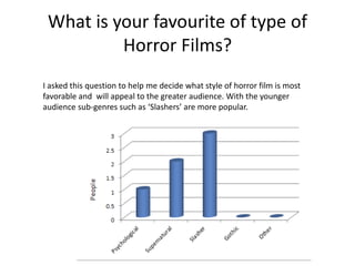 What is your favourite of type of
          Horror Films?
I asked this question to help me decide what style of horror film is most
favorable and will appeal to the greater audience. With the younger
audience sub-genres such as ‘Slashers’ are more popular.
 