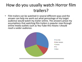 How do you usually watch Horror film
              trailers?
• Film trailers can be watched in several different ways and the
  answer can help me work out what percentage of my target
  audience would watch my trailer online. The answers prove my
  assumptions that watching film trailers is popular now through
  online media outlets such as You-Tube this means I should
  reach a wider audience.
 