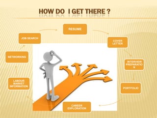 RESUME

       JOB SEARCH
                                  COVER
                                  LETTER




NETWORKING
                                             INTERVIEW
                                            PREPARATIO
                                                 N




    LABOUR
    MARKET
 INFORMATION
                                           PORTFOLIO




                      CAREER
                    EXPLORATION
 
