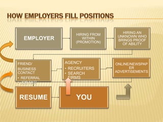HIRING AN
                 HIRING FROM
                                UNKNOWN WHO
  EMPLOYER          WITHIN
                                BRINGS PROOF
                 (PROMOTION)
                                  OF ABILITY




FRIEND/      AGENCY            ONLINE/NEWSPAP
BUSINESS     • RECRUITERS            ER
                               ADVERTISEMENTS
CONTACT      • SEARCH
• REFERRAL     FIRMS
• JOB FAIR



RESUME           YOU
 