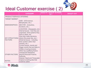 25
Ideal Customer exercise ( 2)
CATEGORY
GOOD FIT / QUALIFY IN POOR
FIT /
QUALIFY OUT
PRODUCT/SERVICE OFFERING
TARGET MARK...