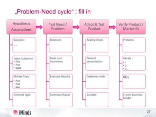 27
„Problem-Need cycle“ : fill in
Hypothesis
Assumptions
Solution :
……
Ideal Customer :
• Aaa
• Aaa
• aaaa
Market Type :
•...