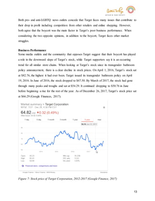 13
Both pro- and anti-LGBTQ news outlets concede that Target faces many issues that contribute to
their drop in profit including competition from other retailers and online shopping. However,
both agree that the boycott was the main factor in Target’s poor business performance. When
considering the two opposite opinions, in addition to the boycott, Target faces other market
struggles.
Business Performance
Some media outlets and the community that opposes Target suggest that their boycott has played
a role in the downward slope of Target’s stock, while Target supporters say it is an occurring
trend for all similar store chains. When looking at Target’s stock since its transgender bathroom
policy announcement, there is a clear decline in stock prices. On April 1, 2016, Target’s stock sat
at $82.76, the highest it had ever been. Target issued its transgender bathroom policy on April
19, 2016. In June of 2016, the stock dropped to $67.50. By March of 2017, the stock had gone
through many peaks and troughs and sat at $54.29. It continued dropping to $50.76 in June
before beginning a rise for the rest of the year. As of December 26, 2017, Target’s stock price sat
at $66.29 (Google Finances, 2017).
Figure 7: Stock price of Target Corporation, 2012-2017 (Google Finance, 2017)
 