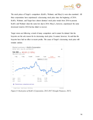14
The stock prices of Target’s competitors (Kohl’s, Walmart, and Macy’s) were also examined. All
three corporations have experienced a decreasing stock price since the beginning of 2016.
Kohl’s, Walmart, and Target have almost identical stock price trends from 2016 to present.
Kohl’s and Walmart share the same low dip in 2016. Macy’s, however, experienced the same
downward trend in 2016 but has failed to recover.
Target stores are following a trend of many competitors and it cannot be claimed that the
boycotts are the sole reason for its decreasing stock price. It cannot, however, be said that the
boycotts have had no effect in recent profits. The cause of Target’s decreasing stock price still
remains unclear.
Figure 8: Stock price of Kohl’s Corporation, 2012-2017 (Google Finances, 2017)
 