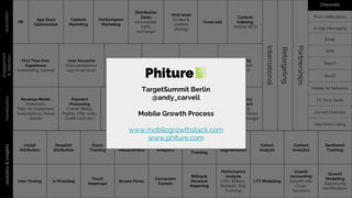 PR
acquisition
App Store
Optimization
Content
Marketing
Performance
Marketing
Distribution
Deals
(pre-installs,
traffic
exchange)
Viral loops
(Invites &
content
sharing)
International
First Time User
Experience
(onboarding, tutorial)
User Accounts
(Data persistence,
sign-in services)
Deep Linking
Lifecycle
Marketing
Activity
Notifications
Community
(Engagement
& Support)
Payment
Processing
(Carrier Billing,
PayPal, Offer walls,
Credit Card, etc.)
Pricing
(Fixed, Dynamic,
Regional,
Virtual currency)
Merchandising
Ad Inventory
Management
(Native Ads,
Sponsorship, Direct
Sales, Ad Exchange)
Retargeting
Partnerships
Cross-sell
Content
Indexing
(Mobile SEO)
Deeplink
Attribution
Event
Tracking
Campaign
Measurement
A/B testing
Touch
Heatmaps
Screen Flows
Conversion
Optimization
Push notifications
In-App Messaging
Email
SMS
Search
Social
Mobile Ad Networks
TV, Print, Radio
Owned Channels
App Store Listing
App Store
Analytics
ASO Keyword
Performance
Tracking
User
Segmentation
Conversion
Funnels
Billing &
Revenue
Reporting
Performance
Analysis
(CPU, Battery,
Network, Bug
Tracking)
Cohort
Analysis
Content
Analytics
Sentiment
Tracking
LTV Modelling
Growth
Accounting
(Growth rate,
Churn,
Sessions)
Growth
Modelling
(Opportunity
identification)
Install
Attribution
User Testing
Channelsengagement
&retentionanalytics&insights
Revenue Model
(Freemium,
Paid, Ad-Supported,
Subscriptions, Virtual
Goods)
monetization
TargetSummit Berlin
@andy_carvell
Mobile Growth Process
www.mobilegrowthstack.com
www.phiture.com
 