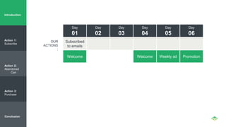 Day
01
Day
02
Day
03
Day
04
Day
05
Day
06
Subscribed
to emails
Welcome Welcome Weekly ad Promotion
OUR
ACTIONS
:
Introduction
Action 1:
Subscribe
Action 2:
Abandoned
Cart
Action 3:
Purchase
Conclusion
 