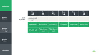 Day
07
Day
08
Day
09
Day
10
Day
11
Day
12
Abandoned
cart
Newsletter Promotion Promotion Promotion Promotion Promotion
Weekly ad
Abandoned
cart
Abandoned
cart
OUR
ACTIONS
:
Introduction
Action 1:
Subscribe
Action 2:
Abandoned
Cart
Action 3:
Purchase
Conclusion
 