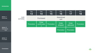 Day
13
Day
14
Day
15
Day
16
Day
17
Day
18
Purchased
Abandoned
cart
Promotion
Order
confirmatio
n
Promotion
Order
shipped
Order
delivered
Promotion
Promotion Promotion
OUR
ACTIONS
:
Introduction
Action 1:
Subscribe
Action 2:
Abandoned
Cart
Action 3:
Purchase
Conclusion
 