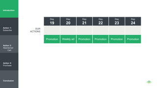 Day
19
Day
20
Day
21
Day
22
Day
23
Day
24
Promotion Weekly ad Promotion Promotion Promotion Promotion
OUR
ACTIONS
:
Introduction
Action 1:
Subscribe
Action 2:
Abandoned
Cart
Action 3:
Purchase
Conclusion
 