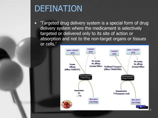 DEFINATION
• ‘Targeted drug delivery system is a special form of drug
delivery system where the medicament is selectively
targeted or delivered only to its site of action or
absorption and not to the non-target organs or tissues
or cells.’
5
 
