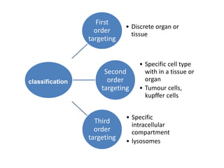 First
order
targeting
• Discrete organ or
tissue
Second
order
targeting
• Specific cell type
with in a tissue or
organ
• Tumour cells,
kupffer cells
Third
order
targeting
• Specific
intracellular
compartment
• lysosomes
classification
 