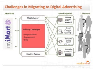 Challenges in Migrating to Digital Advertising
Advertisers                         Media Suppliers                           Consumers

                  Media Agency               Display




              Industry Challenges
                                              Search
                                                                          ?
              • Fragmentation
              • Engagement
              • Data
                                           Networks
                                                                         ?
                 Creative Agency
                                            Emerging
                                                                          ?
                                         © 2012 MediaMind | A division of DG | All rights reserved
 
