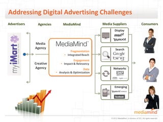 Addressing Digital Advertising Challenges
Advertisers     Agencies        MediaMind              Media Suppliers                           Consumers
                                                                Display



              Media
              Agency                                             Search
                                      Fragmentation
                                 • Integrated Reach
                                       Engagement
              Creative        • Impact & Relevancy
              Agency                           Data           Networks
                           • Analysis & Optimization



                                                               Emerging




                                                            © 2012 MediaMind | A division of DG | All rights reserved
 