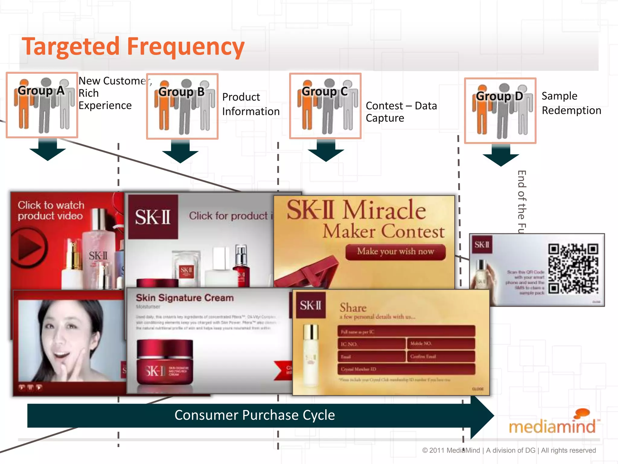 Targeted Frequency
        New Customer,
Group A Rich            Group B   Product       Group C                               Group D                          Sample
        Experience                                        Contest – Data                                               Redemption
                                  Information
                                                          Capture




                                                                                                   End of the Funnel
                          Consumer Purchase Cycle

                                                                     © 2011 MediaMind | A division of DG | All rights reserved
 