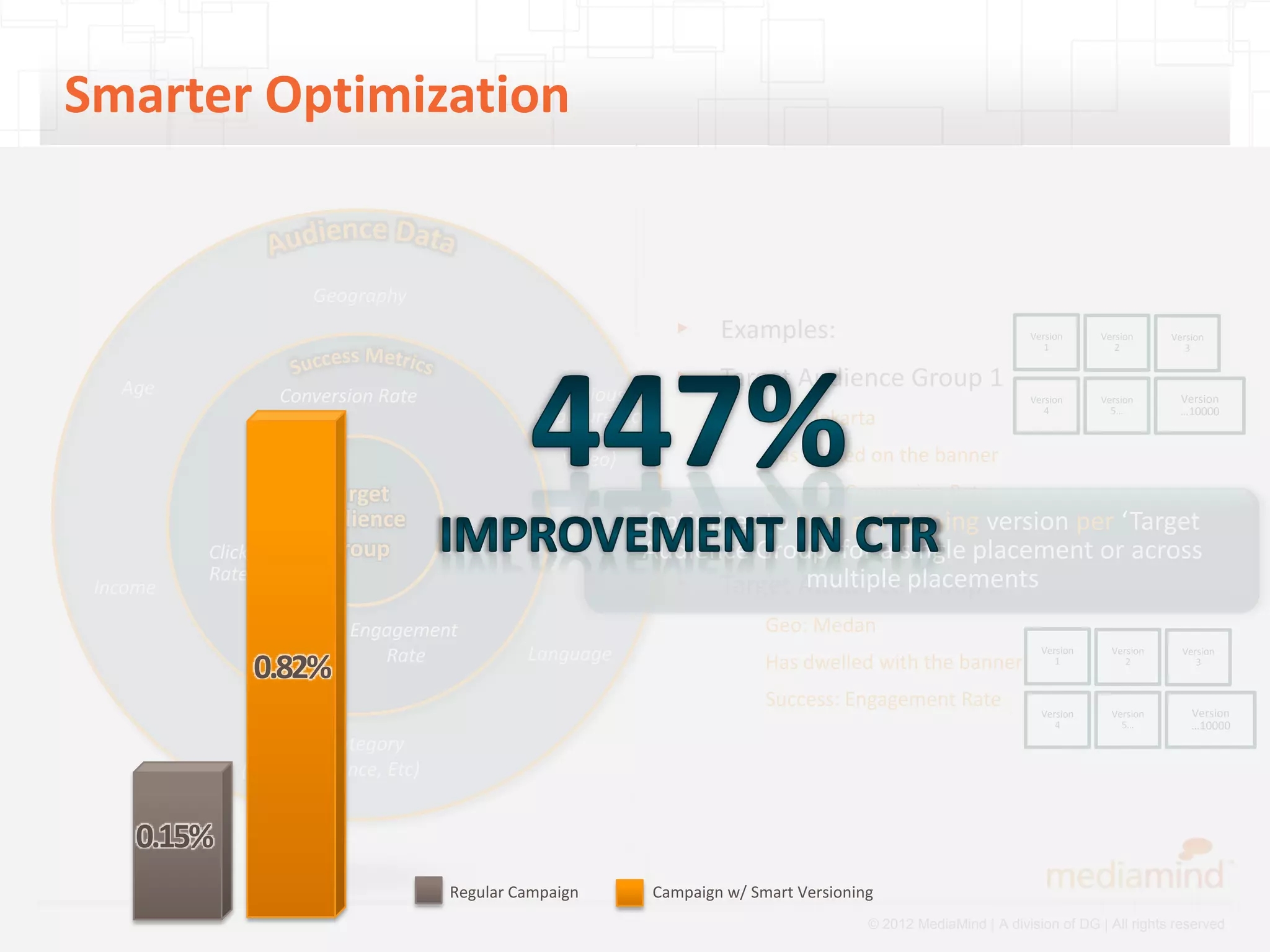 Smarter Optimization


                      Geography
                                                                   ▸     Examples:                                   Version
                                                                                                                        1
                                                                                                                                 Version
                                                                                                                                    2
                                                                                                                                             Version
                                                                                                                                                3



   Age                                                             ▸     Target Audience Group 1
                   Conversion Rate                 Previous                                                          Version     Version      Version
                                                                                                                        4          5…         …10000
                                                 Exposure (to                  Geo: Jakarta
                                                  Site, Ad, or
                                                     Video)                    Has Clicked on the banner
                       Target                                                  Success: Conversion Rate
                      Audience                                   Optimizes to best performing version per ‘Target
          Click        Group                                     Audience Group’ for a single placement or across
          Rate
 Income                                                            ▸ Target Audience placements
                                                                               multiple Group 2
                           Engagement                                          Geo: Medan
                              Rate              Language                                                               Version     Version     Version

                  0.82%                                                        Has dwelled with the banner                1           2           3


                                                                               Success: Engagement Rate
                                                                                                                       Version     Version       Version
                                                                                                                          4          5…          …10000
                Interest Category
              (Sports, Finance, Etc)


     0.15%
                                       Regular Campaign          Campaign w/ Smart Versioning
                                                                                            © 2012 MediaMind | A division of DG | All rights reserved
 
