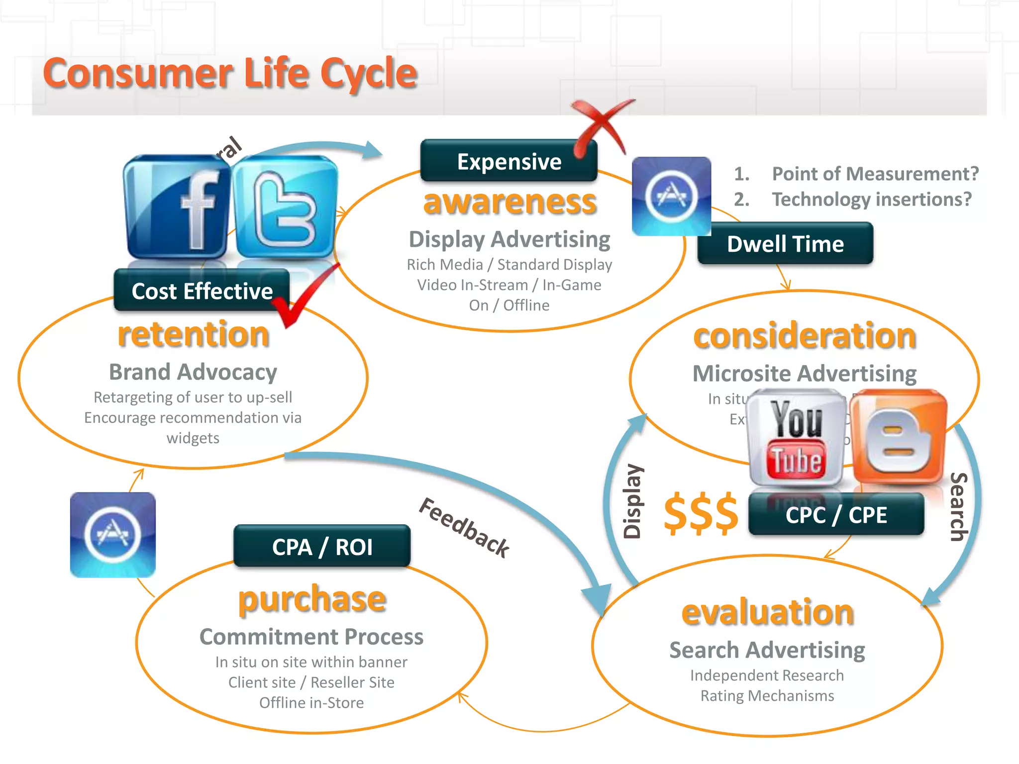 Consumer Life Cycle
                                                        Expensive                                  1.     Point of Measurement?
                                                     awareness                                     2.     Technology insertions?
                                                    Display Advertising                          Dwell Time
                                                Rich Media / Standard Display
                                                 Video In-Stream / In-Game
        Cost Effective                                  On / Offline

      retention                                                                             consideration
     Brand Advocacy                                                                         Microsite Advertising
   Retargeting of user to up-sell                                                             In situ on site within Banner
  Encourage recommendation via                                                                    External Link By Clicks
             widgets                                                                                 Rich Application




                                                                                Display




                                                                                                                                             Search
                                                                                          $$$                CPC / CPE
                            CPA / ROI

                       purchase                                                            evaluation
                  Commitment Process
                    In situ on site within banner
                                                                                          Search Advertising
                      Client site / Reseller Site                                          Independent Research
                            Offline in-Store                                                 Rating Mechanisms

                                                                                            © 2012 MediaMind | A division of DG | All rights reserved
 