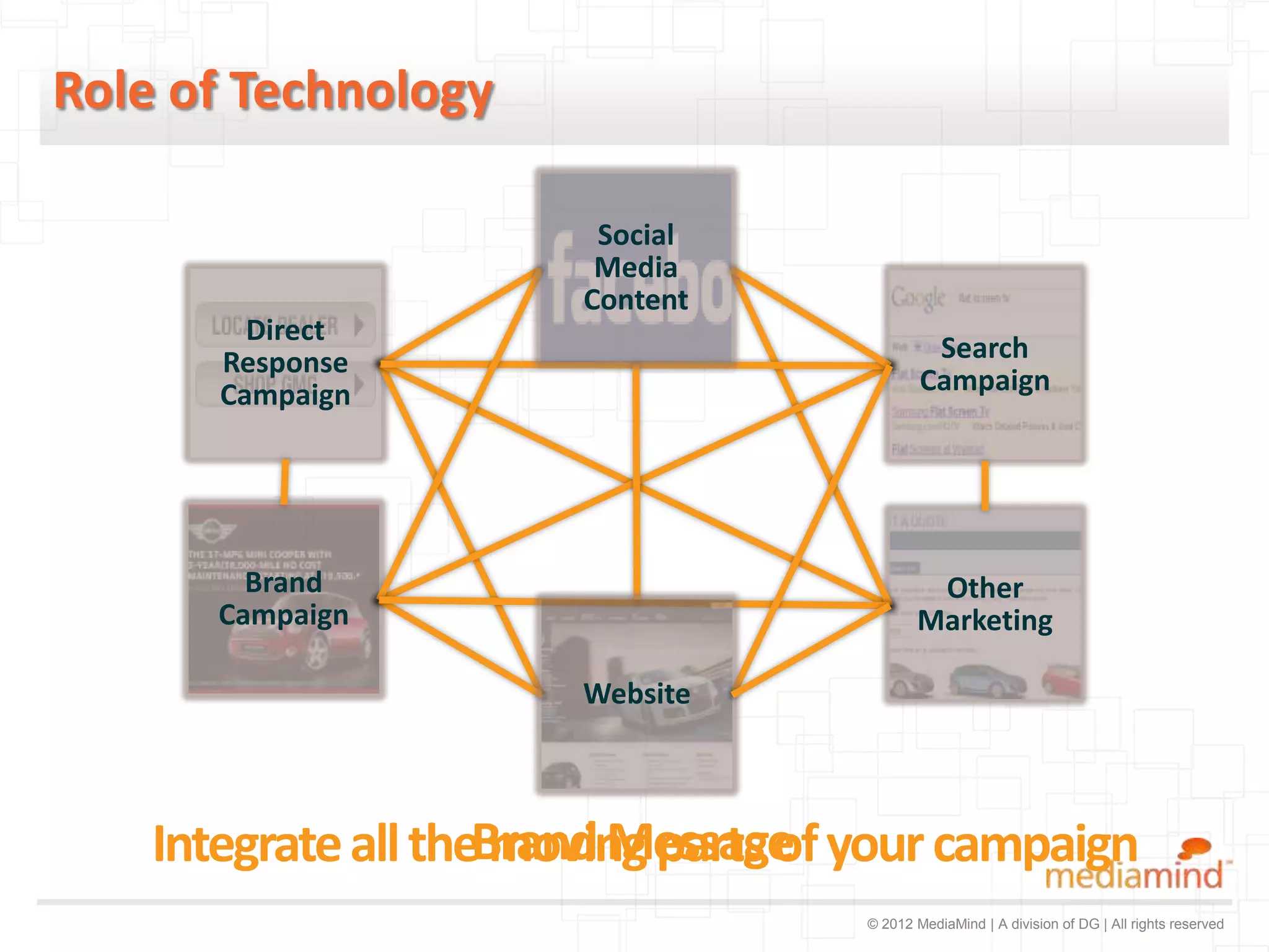 Role of Technology

                        Social
                        Media
                       Content
         Direct
       Response                             Search
       Campaign                            Campaign




        Brand                              Other
      Campaign                            Marketing

                       Website



    Integrate all theBrand Message your campaign
                      moving parts of
                                   © 2012 MediaMind | A division of DG | All rights reserved
 