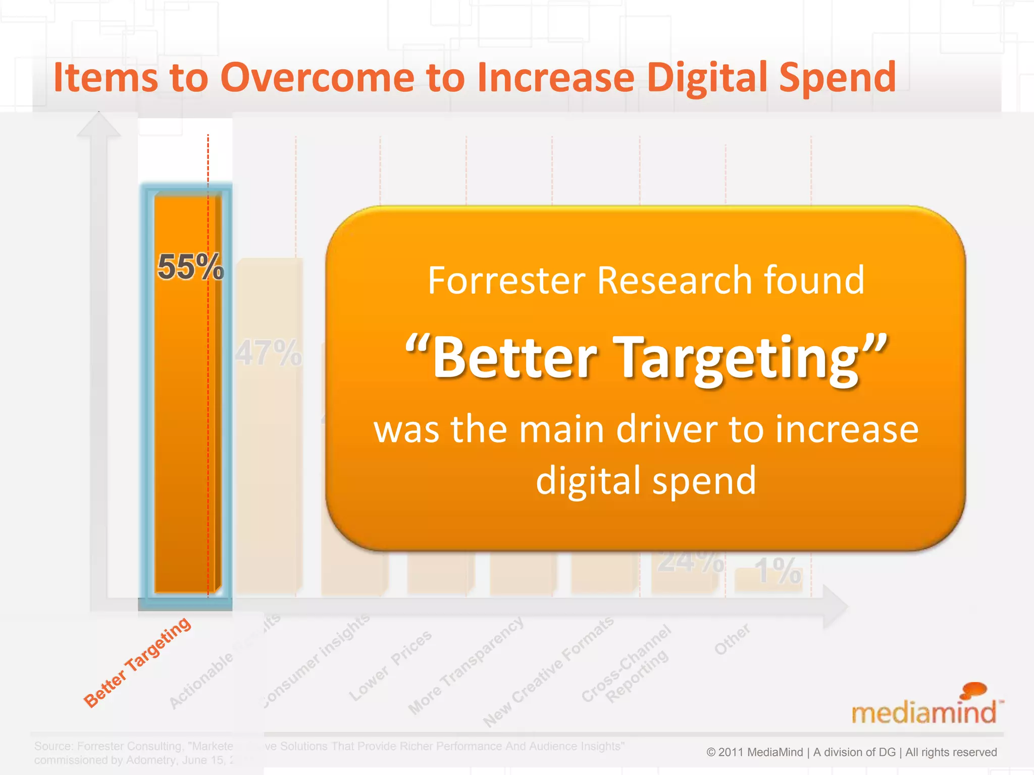 Items to Overcome to Increase Digital Spend



                       55%                                               Forrester Research found
                                     47%                             “Better Targeting”
                                                     43%
                                                       was the main driver to increase
                                                                      34%                     digital spend
                                                                                      29%
                                                                                                    25%
                                                                                                                  24% 1%




Source: Forrester Consulting, "Marketers Crave Solutions That Provide Richer Performance And Audience Insights"
                                                                                                                    © 2011 MediaMind | A division of DG | All rights reserved
commissioned by Adometry, June 15, 2011
 