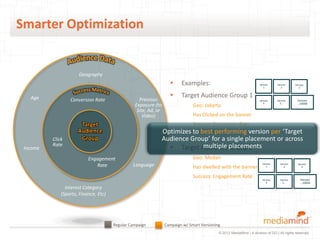 Smarter Optimization


                      Geography
                                                                   ▸     Examples:                                   Version
                                                                                                                        1
                                                                                                                                 Version
                                                                                                                                    2
                                                                                                                                             Version
                                                                                                                                                3



   Age                                                             ▸     Target Audience Group 1
                  Conversion Rate                  Previous                                                          Version     Version      Version
                                                                                                                        4          5…         …10000
                                                 Exposure (to                  Geo: Jakarta
                                                  Site, Ad, or
                                                     Video)                    Has Clicked on the banner
                       Target                                                  Success: Conversion Rate
                      Audience                                   Optimizes to best performing version per ‘Target
          Click        Group                                     Audience Group’ for a single placement or across
          Rate
 Income                                                            ▸ Target Audience placements
                                                                               multiple Group 2
                           Engagement                                          Geo: Medan
                              Rate              Language                       Has dwelled with the banner
                                                                                                                       Version
                                                                                                                          1
                                                                                                                                   Version
                                                                                                                                      2
                                                                                                                                               Version
                                                                                                                                                  3


                                                                               Success: Engagement Rate
                                                                                                                       Version     Version       Version
                                                                                                                          4          5…          …10000
                Interest Category
              (Sports, Finance, Etc)




                                       Regular Campaign          Campaign w/ Smart Versioning
                                                                                            © 2012 MediaMind | A division of DG | All rights reserved
 
