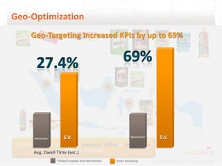 Geo-Optimization
       Geo-Targeting Increased KPIs by up to 69%




         Benchmark*   S.V.                         Benchmark*                      S.V.
 Optimize to best performing products, offers or ad versions
                      PER geo-location
                      *Global European Auto Benchmarks   Smart Versioning   © 2012 MediaMind | A division of DG | All rights reserved
 