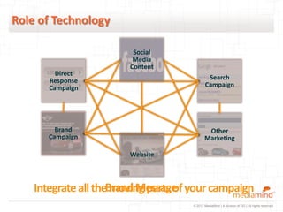 Role of Technology

                        Social
                        Media
                       Content
         Direct
       Response                             Search
       Campaign                            Campaign




        Brand                              Other
      Campaign                            Marketing

                       Website



    Integrate all theBrand Message your campaign
                      moving parts of
                                   © 2012 MediaMind | A division of DG | All rights reserved
 