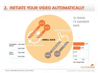 2. INITIATE YOUR VIDEO AUTOMATICALLY

                                          Auto initiated video is more
                                          visible over the page’s content
                                          and boosts engagement




Source: MediaMind Research, 2011 Global                   © 2012 MediaMind | A division of DG | All rights reserved
 