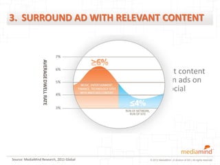 3. SURROUND AD WITH RELEVANT CONTENT




                                          Ads next to relevant content
                                          perform better than ads on
                                          non-premium or social
                                          networks.




Source: MediaMind Research, 2011 Global               © 2012 MediaMind | A division of DG | All rights reserved
 
