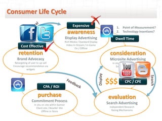 Consumer Life Cycle
                                                        Expensive                                  1. ...