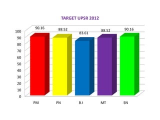 TARGET UPSR 2012
      90.16   88.52                           90.16
100                                   88.52
                          83.61
90
80
70
60
50
40
30
20
10
  0
      PM      PN          B.I         MT      SN
 