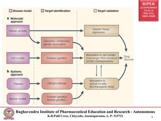 RIPER
AUTONOMOUS
NAAC &
NBA (UG)
SIRO- DSIR
Raghavendra Institute of Pharmaceutical Education and Research - Autonomous
K.R.Palli Cross, Chiyyedu, Anantapuramu, A. P- 515721 5
 