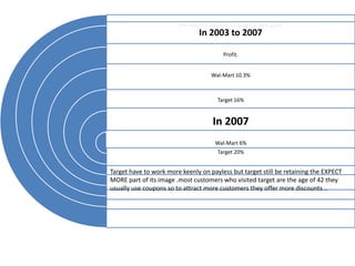 the present situation of target is very good
                                In 2003 to 2007

                                          Profit.


                                     Wal-Mart 10.3%



                                        Target 16%


                                      In 2007
                                       Wal-Mart 6%
                                        Target 20%


Target have to work more keenly on payless but target still be retaining the EXPECT
MORE part of its image .most customers who visited target are the age of 42 they
usually use coupons so to attract more customers they offer more discounts ..
 