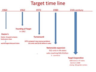 Target time line
 1960__                        1962_               1972                         1980               21th century                __




                      Founding of Target
                          in 1962
Dayton's
Dayton dry good company                         Turnaround
family store chain
                                  1975 company's top revenue producer
world largest discount store           151 units and $2.05 billion in sales

                                                                   Nationwide expansion
                                                                      912 units in 44 states
                                                     ,             sales reaching $26.0 billion
                                                                              E- commerce
                                                                                              Target Corporation
                                                                                                  1000 stores in 47 states
                                                                                                   decline in 2008
                                                                                                  closing 262 garden centers
 