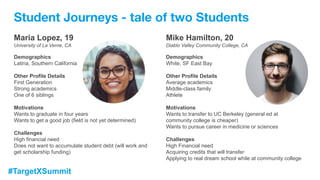 #TargetXSummit
Maria Lopez, 19
University of La Verne, CA
Demographics
Latina, Southern California
Other Profile Details
First Generation
Strong academics
One of 6 siblings
Motivations
Wants to graduate in four years
Wants to get a good job (field is not yet determined)
Challenges
High financial need
Does not want to accumulate student debt (will work and
get scholarship funding)
Mike Hamilton, 20
Diablo Valley Community College, CA
Demographics
White, SF East Bay
Other Profile Details
Average academics
Middle-class family
Athlete
Motivations
Wants to transfer to UC Berkeley (general ed at
community college is cheaper)
Wants to pursue career in medicine or sciences
Challenges
High Financial need
Acquiring credits that will transfer
Applying to real dream school while at community college
Student Journeys - tale of two Students
 