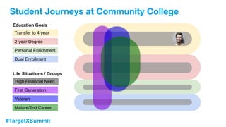#TargetXSummit
Student Journeys at Community College
Education Goals
Transfer to 4 year
2-year Degree
Personal Enrichment
Dual Enrollment
First Generation
Veteran
Mature/2nd Career
High Financial Need
Life Situations / Groups
 