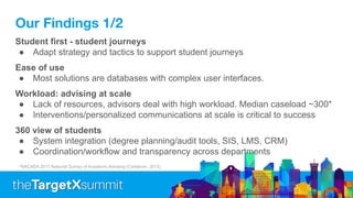 Our Findings 1/2
Student first - student journeys
● Adapt strategy and tactics to support student journeys
Ease of use
● Most solutions are databases with complex user interfaces.
Workload: advising at scale
● Lack of resources, advisors deal with high workload. Median caseload ~300*
● Interventions/personalized communications at scale is critical to success
360 view of students
● System integration (degree planning/audit tools, SIS, LMS, CRM)
● Coordination/workflow and transparency across departments
*NACADA 2011 National Survey of Academic Advising (Carlstrom, 2013)
 